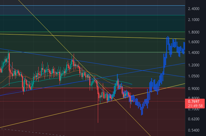 Jan-March 2022 Price Prediction