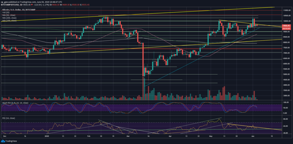 BTC/USD daily chart (src:BitStamp)
