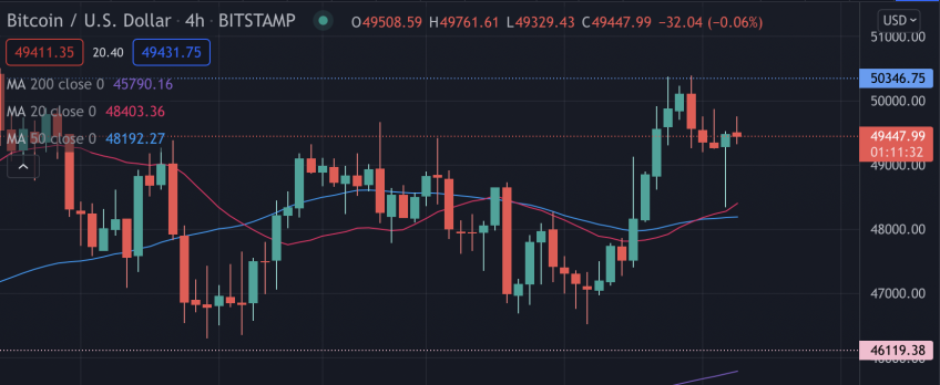 BTC/USD H4 3 Sept 2021