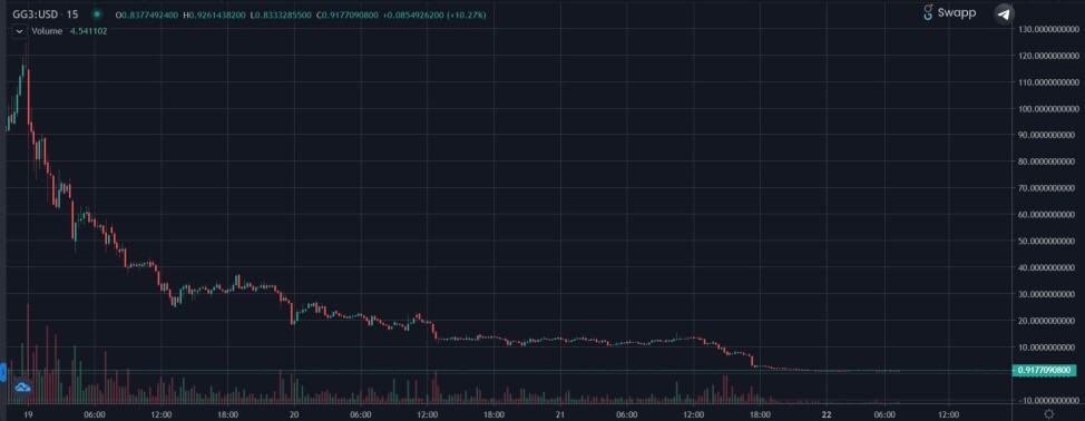 gg3 chart goose finance