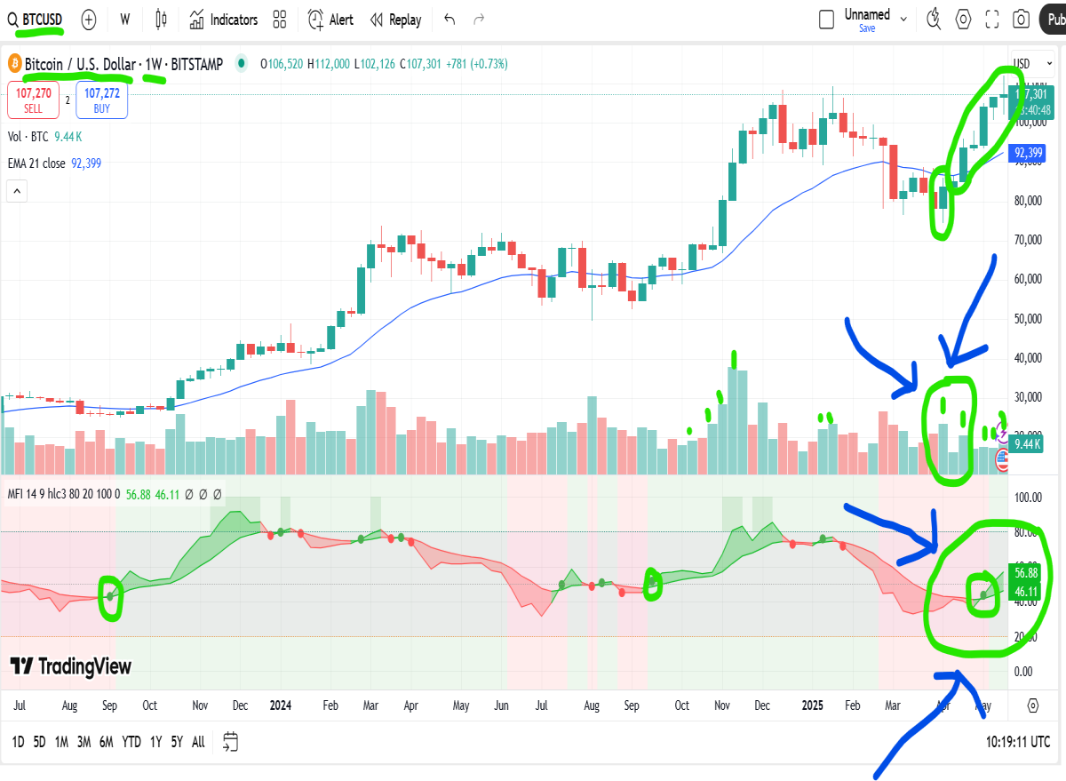 bitcoin weekly chart
