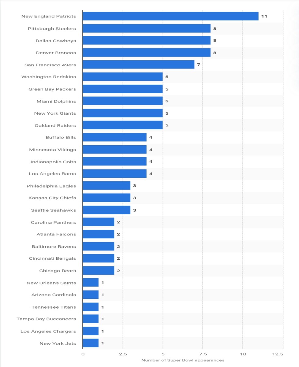 Source : Statista
