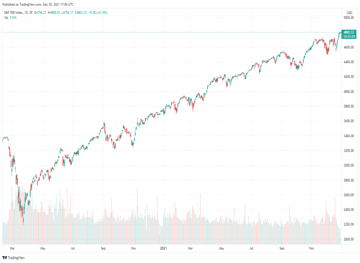 sp chart