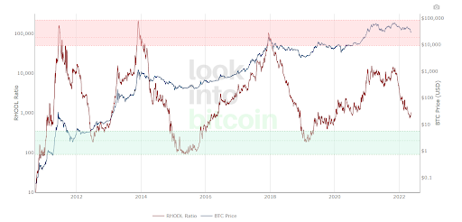 RHODL Ratio