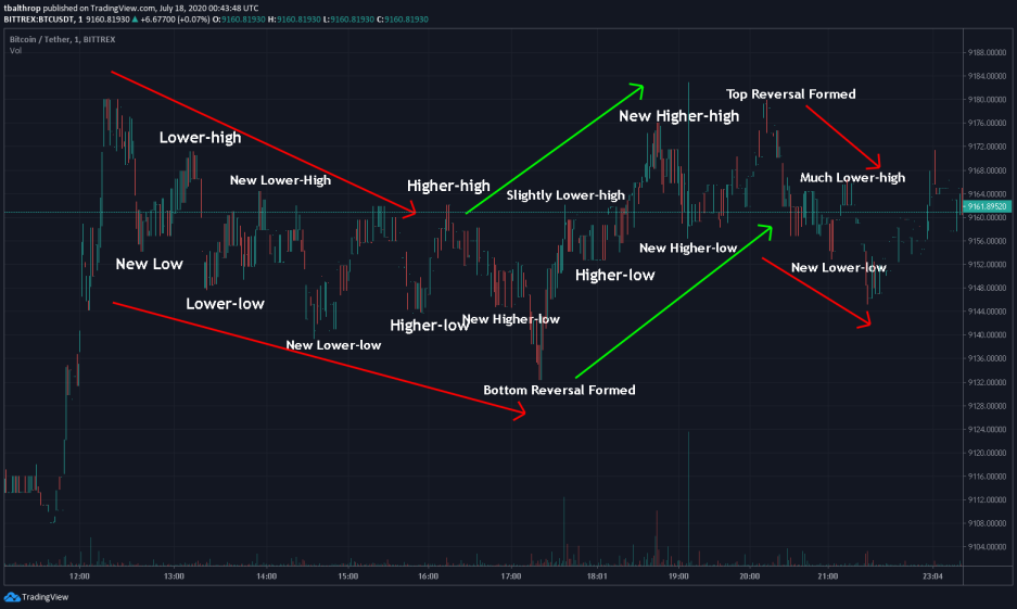 chart example trevor balthrop trend bitcoin trading