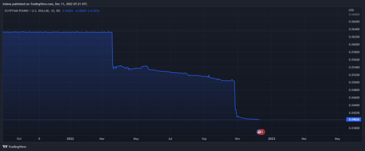 EGP/USD Chart