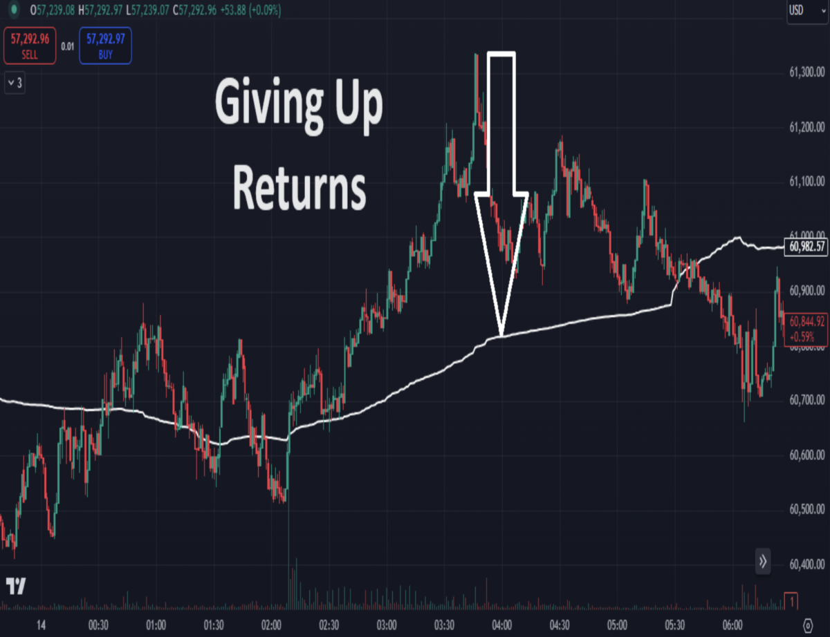 giving up returns in trading