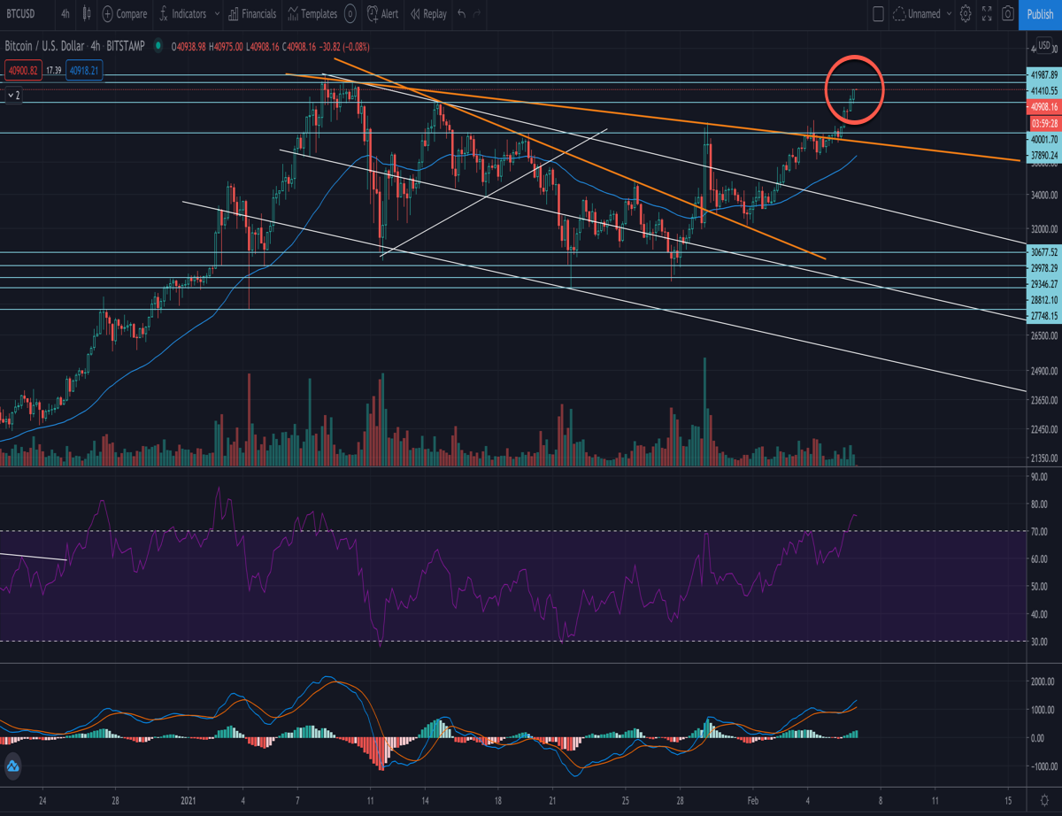 Bitcoin Breakout confirmed