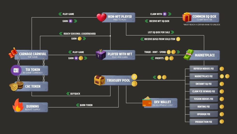flow diagram of play to earn