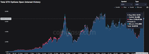 ETH Options open interest