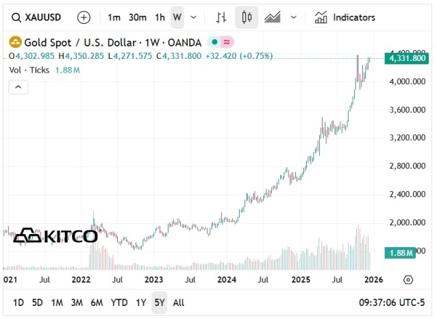Kitco Gold Chart - Dec 17 2025