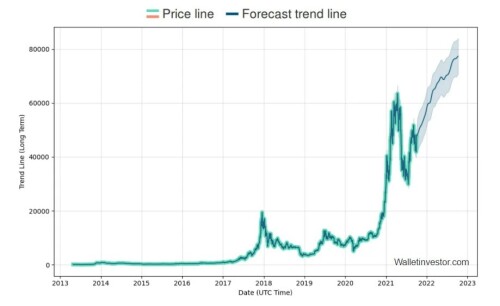 WalletInvestor Bitcoin price prediction