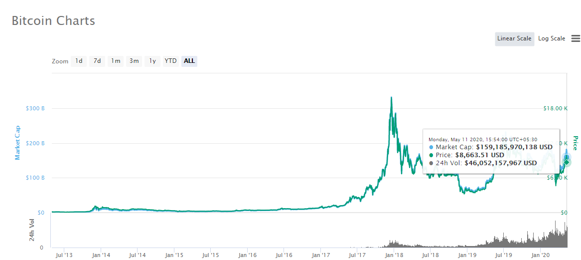 Bitcoin 2020 - Growth, market cap, price