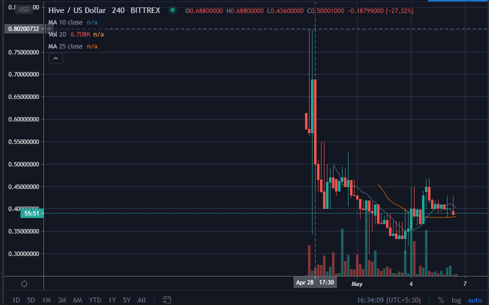 hive price