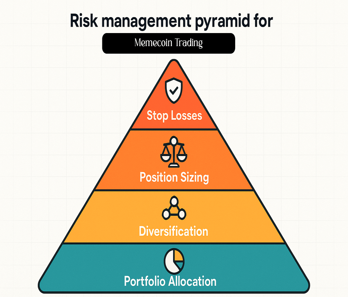 Risk management pyramid for successful memecoin trading