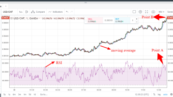 USD/CHF trading thought using RSI and moving average