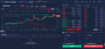 Using Moving average indicator to trade the cryptocurrency market