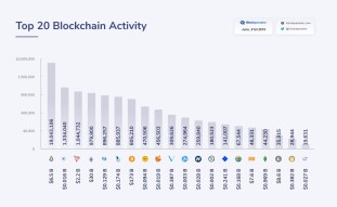 INSTAR’s Block’tivity Ranking Keeps It Ahead of Heavyweights Such As Litecoin, Doge and Bitcoin Cash