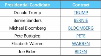 Who gonna be the U.S President: FTX launch the President's futures contracts!