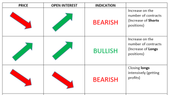 Open Interest: A very good indicator while trading