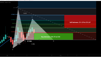 AS Roma Fan Token (ASR) formed bullish Gartley upto 26.5% move