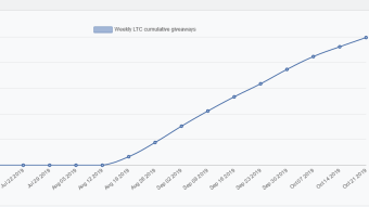 We paid out over $14,000 in crypto this month!