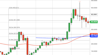 Ethereum Weekly Price Forecast (10/11/20) - Wave 2 Consolidation Almost Complete?