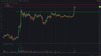Trading Spotlight - Cryptocurrency Litecoin ($LTC)