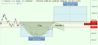 Bitcoin ....tvorba patternu cupu ?