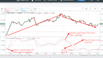 True Strength index(TSI): How to analyze the direction of the financial market using True strength index indicator