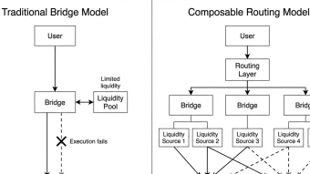 Embedded Cross-Chain Aggregation Is Becoming a DeFi Primitive