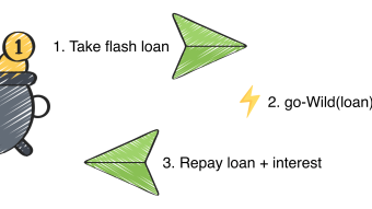 FLASH LOANS SIMPLIFIED - What are They and What Risks Do They Impose on the Ecosystem?