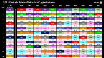 November Periodic Crypto Update