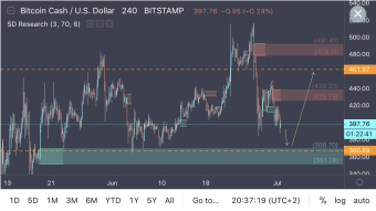 Bitcoin Cash About to Bounce