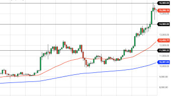 Bitcoin AND Ethereum Daily Price Forecast (11/11/20) - Bearish Reversal Forming?