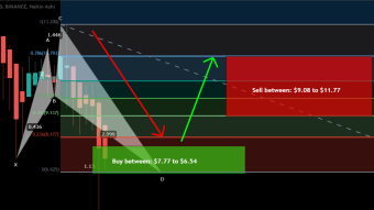 Theta formed bullish Shark for upto 79.5% rally