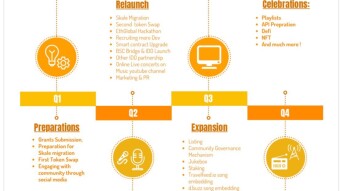 Once upon a time in the blockchain universe. Musicoin Relaunch. Those who cannot remember the past are condemned to repeat it