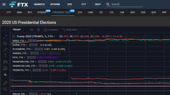 Futures Contract trading at FTX Exchange  based on American Presidential Elections 2020