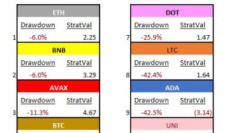 Comparing drawdowns across major crypto projects