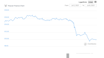 The Polygon Report - Polycat's $FISH collapses 40% with the market downturn - 07-09-2021
