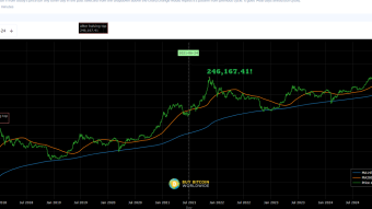 The last time BTC had this BULLISH Signal was in April 2021!