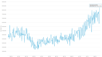 Bitcoin reaches a new historical record in the hash rate and the difficulty of extracting the blocks skyrockets