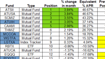 ETF/Fund Investing - My top performing funds with Fidelity UK in December 21