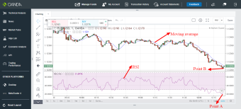 EUR/USD trading idea using Relative Strength Index and Moving Average
