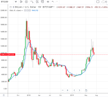 Bitcoin back in the hands of the bears?  TA the easy way