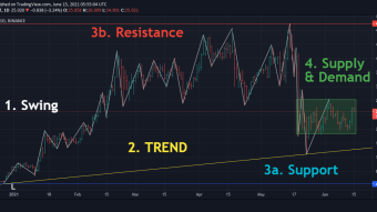 Financial Technical Analysis Crypto Narrative Chapter 2 Basic Drawings