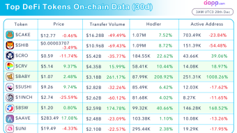 🚀 Top DeFi Tokens Onchain Data (30d)