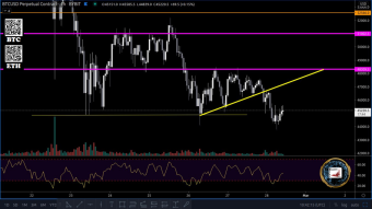 Unfortunately, the Bulls weren’t able to maintain the short-term Higher Low trajectory