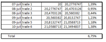Day 7 : from 0 to 1 BTC - L7.trade results + 6,75% so far