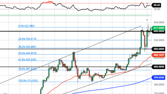 Ethereum Daily Price Forecast (12/4/20) - ETH Beginning Breakout to $700?